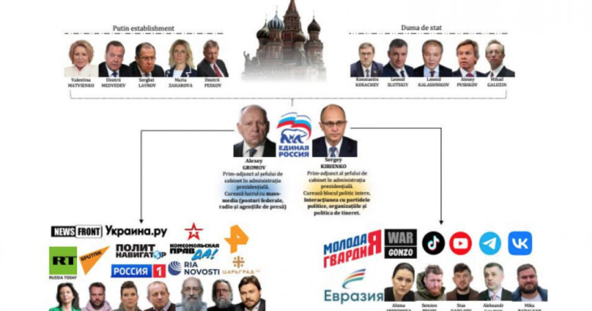 schema completa prin care rusia a intervenit in alegerile din republica moldova centrul de comanda instituit la moscova 675bfb364ff20