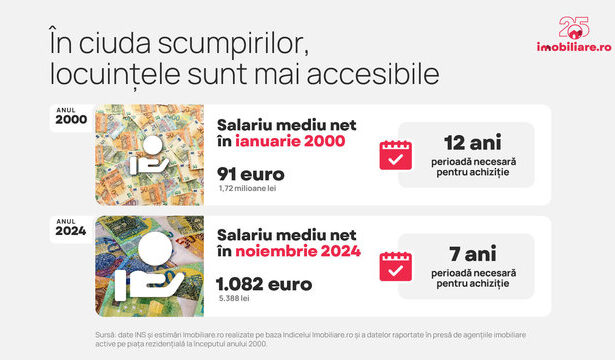 infografice romania in 25 de ani apartamente si de 13 ori mai scumpe 679b5ae077d20