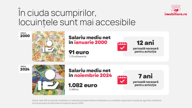 infografice romania in 25 de ani apartamente si de 13 ori mai scumpe 679b5ae077d20