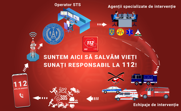 numarul apelurilor la 112 care nu reprezentau o urgenta a scazut cu aproape un milion comparativ cu anii anteriori judetele cu cei mai responsabili cetateni si cu cele mai multe apeluri abuzive 678e0545f0ac8