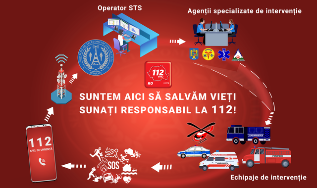 numarul apelurilor la 112 care nu reprezentau o urgenta a scazut cu aproape un milion comparativ cu anii anteriori judetele cu cei mai responsabili cetateni si cu cele mai multe apeluri abuzive 678e0545f0ac8
