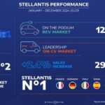 stellantis isi pastreaza pozitia de lider pe piata de lcv uri in europa si locul doi pe segmentele cumulate 6793443cd66cc