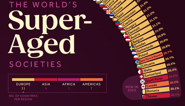 foto romania intra pe lista mondiala onu a societatilor super imbatranite 67a1a52c30587