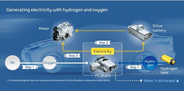 foto toyota a dezvoltat un nou sistem fuel cell cu hidrogen cu o fiabilitate comparabila cu motoarele diesel 67b2c531c728f