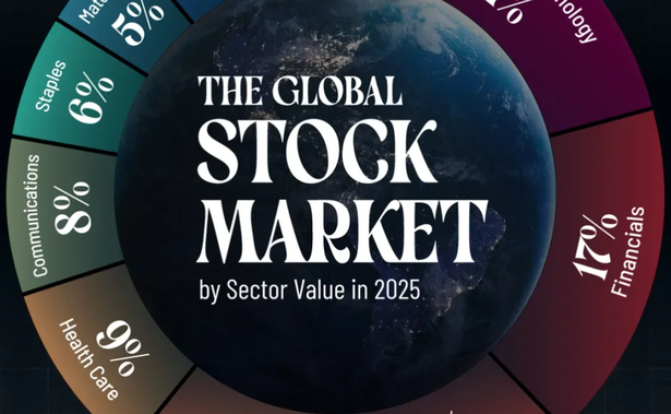 infografic piata globala de actiuni pe sectoare in 2025 it e in top imobiliarele sunt ultimele 67d907b38a23d