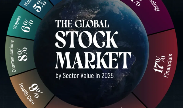 infografic piata globala de actiuni pe sectoare in 2025 it e in top imobiliarele sunt ultimele 67d907b38a23d