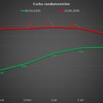finantele imprumuta de la banci la o dobanda de aproape 85 curba randamentelor s a inversat eveniment rar ce arata incertitudinea din piata 68220c57ce17f