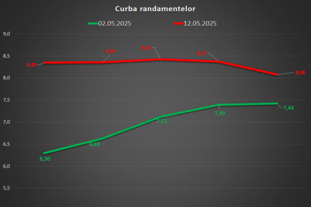 finantele imprumuta de la banci la o dobanda de aproape 85 curba randamentelor s a inversat eveniment rar ce arata incertitudinea din piata 68220c57ce17f
