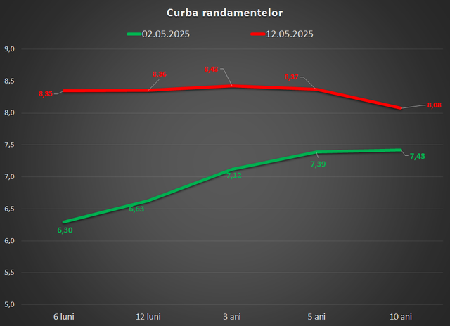 finantele imprumuta de la banci la o dobanda de aproape 85 curba randamentelor s a inversat eveniment rar ce arata incertitudinea din piata 68220c57ce17f