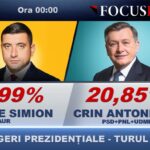 la miezul noptii simion conduce cu peste 34 milioane de voturi pe primul loc si in constanta 6817dad1da5ae