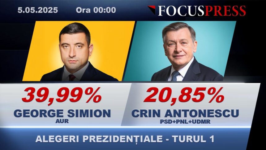 la miezul noptii simion conduce cu peste 34 milioane de voturi pe primul loc si in constanta 6817dad1da5ae