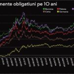 ultima ora finantele iau cel mai scump imprumut din ultimii trei ani si jumatate randamentele cresc puternic 681cbf4acca48