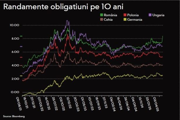ultima ora finantele iau cel mai scump imprumut din ultimii trei ani si jumatate randamentele cresc puternic 681cbf4acca48