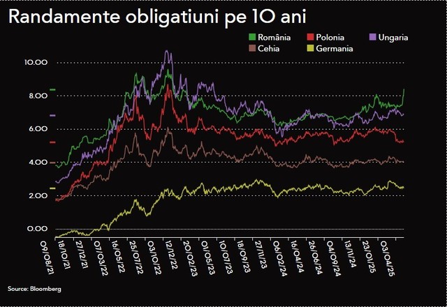 ultima ora finantele iau cel mai scump imprumut din ultimii trei ani si jumatate randamentele cresc puternic 681cbf4acca48