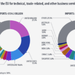 crestere de 5 a exporturilor ue de servicii tehnice pentru afaceri 68558837dd83d