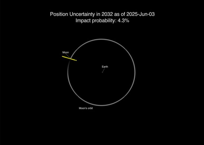 nasa anunta ca a crescut riscul de impact selenar pentru asteroidul 2024 yr4 6848446454572