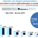 aur are intentie de vot de 405 aproape cat pnl psd si usr la un loc sondaj inscop 686b7d3135fc3
