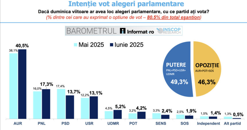 aur are intentie de vot de 405 aproape cat pnl psd si usr la un loc sondaj inscop 686b7d3135fc3