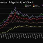 dobanzile la imprumuturile statului pe termen lung scad la al doilea cel mai redus nivel din acest an 686bcead31970