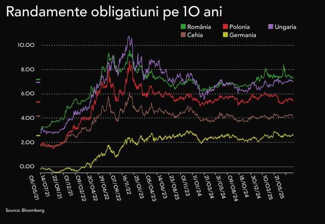dobanzile la imprumuturile statului pe termen lung scad la al doilea cel mai redus nivel din acest an 686bcead31970