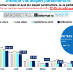 aur conduce in preferintele romanilor cu 40 intentie de vot ce scoruri au psd pnl usr udmr sondaj inscop 68ecbda8c0504