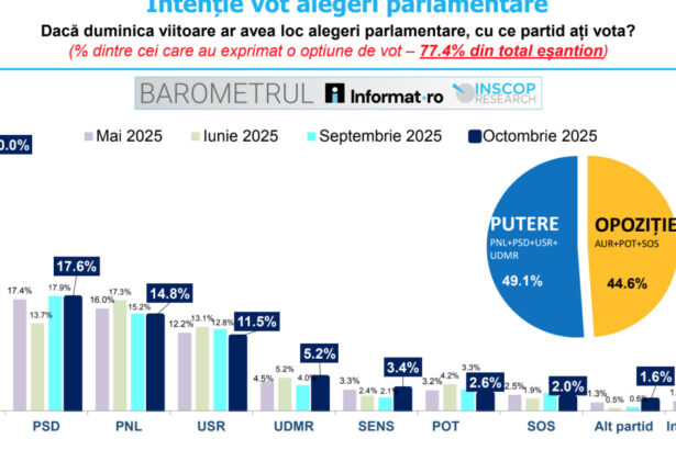 aur conduce in preferintele romanilor cu 40 intentie de vot ce scoruri au psd pnl usr udmr sondaj inscop 68ecbda8c0504