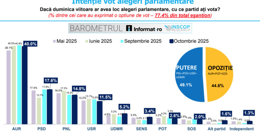 aur conduce in preferintele romanilor cu 40 intentie de vot ce scoruri au psd pnl usr udmr sondaj inscop 68ecbda8c0504