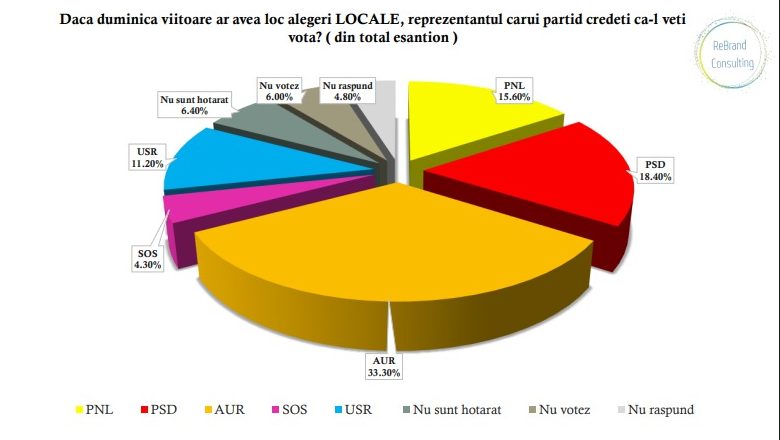daca duminica ar fi alegeri florin mitroi castiga cjc dar pnl pierde in fata aur 690c8cf121dfa